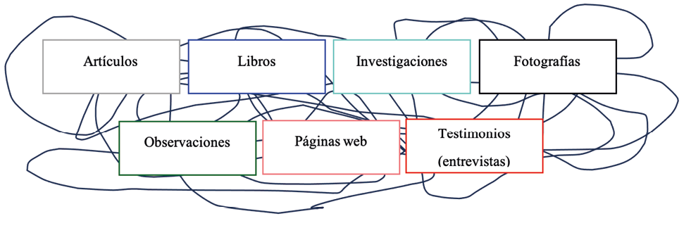 Fuentes de la investigación.