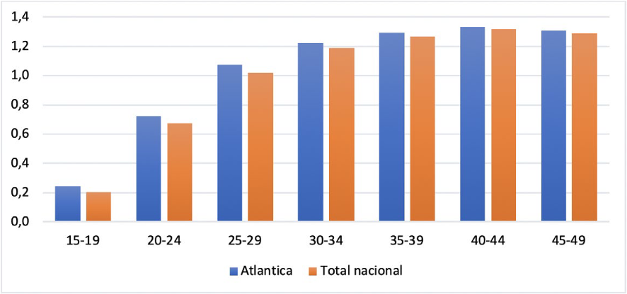 Número promedio de uniones por región y grupos de edad