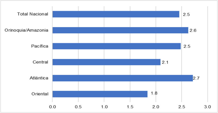 Tasas de Fecundidad Global por regiones