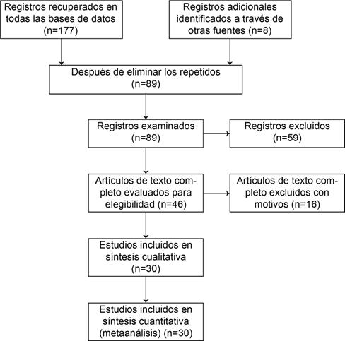 Diagrama de flujo PRISMA.