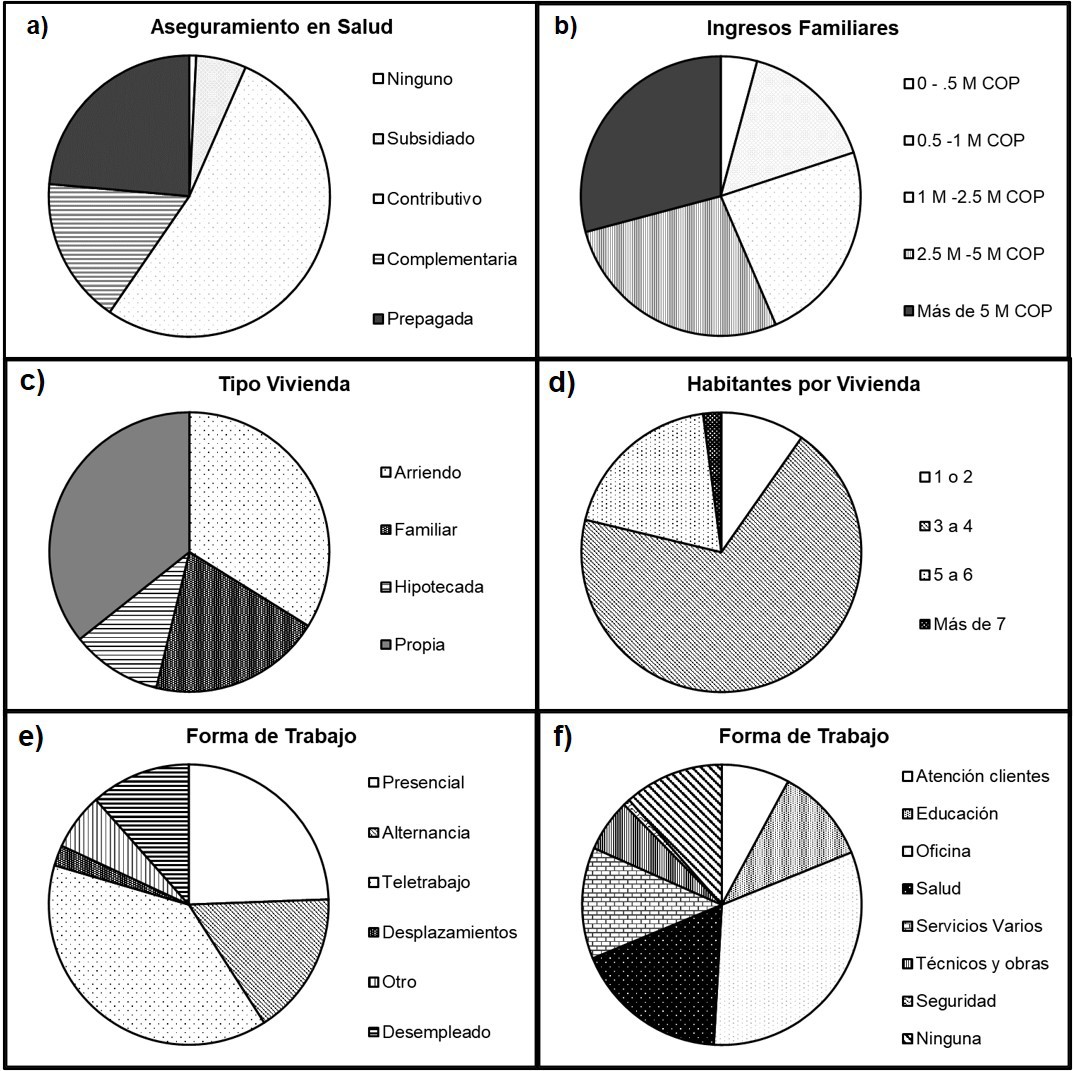 Distribuci&oacute;n de los participantes dentro de cada una de las categor&iacute;as para las principales variables sociodemogr&aacute;ficas