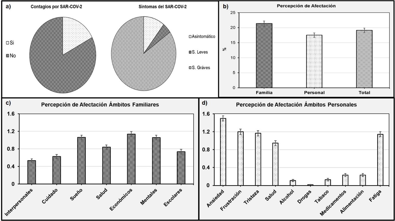 Percepci&oacute;n de afectaci&oacute;n por la pandemia Covid-19