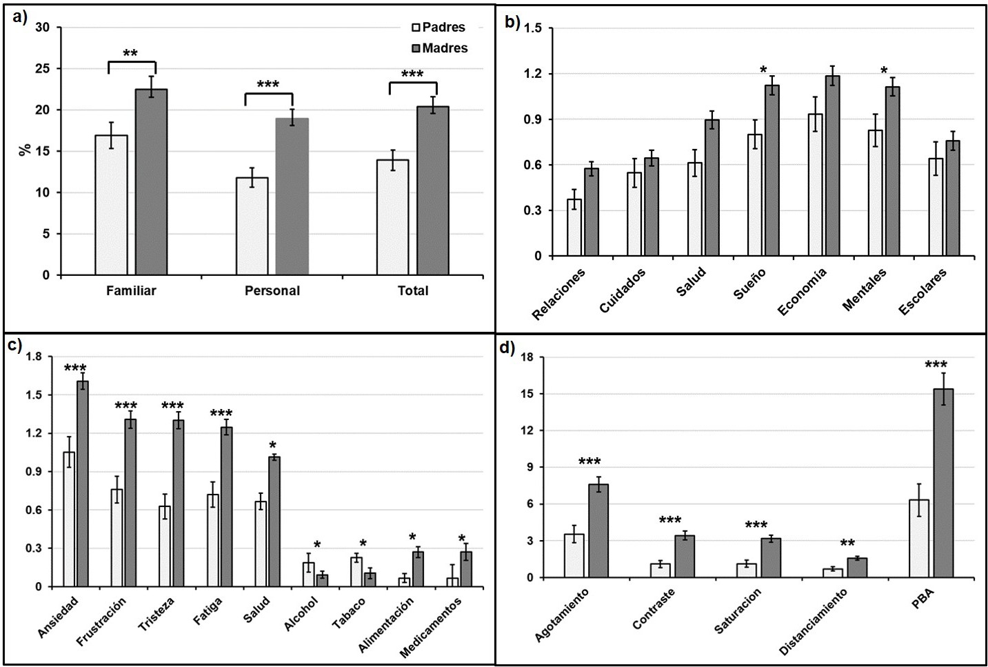 Comparaci&oacute;n entre madres y padres del grado de afectaci&oacute;n por la pandemia Covid19