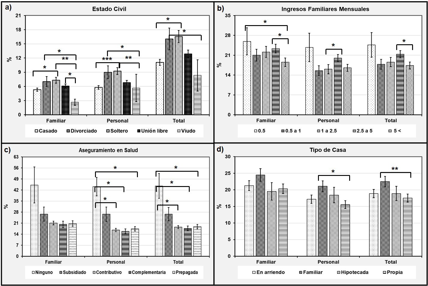 Diferencias entre cada una de las categor&iacute;as para las variables socioecon&oacute;micas de a estado civil b ingresos familiares mensuales c tipo de aseguramiento en salud y d tipo de casa en la que se vive.