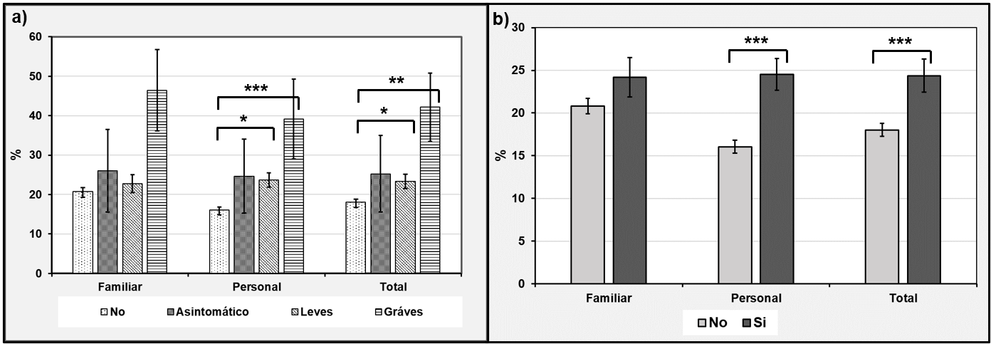 Diferencias en la percepci&oacute;n de la afectaci&oacute;n por la pandemia Covid19 entre de acuerdo el diagn&oacute;stico de SARCOV2