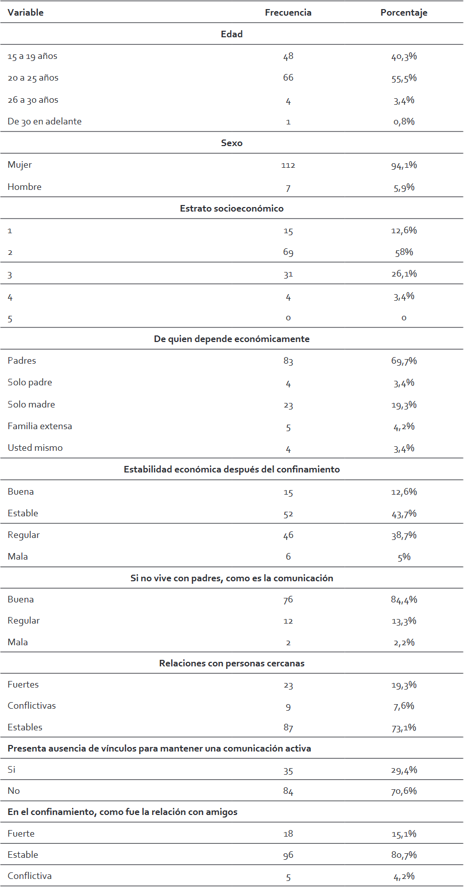 Resultados caracterización sociodemográfica