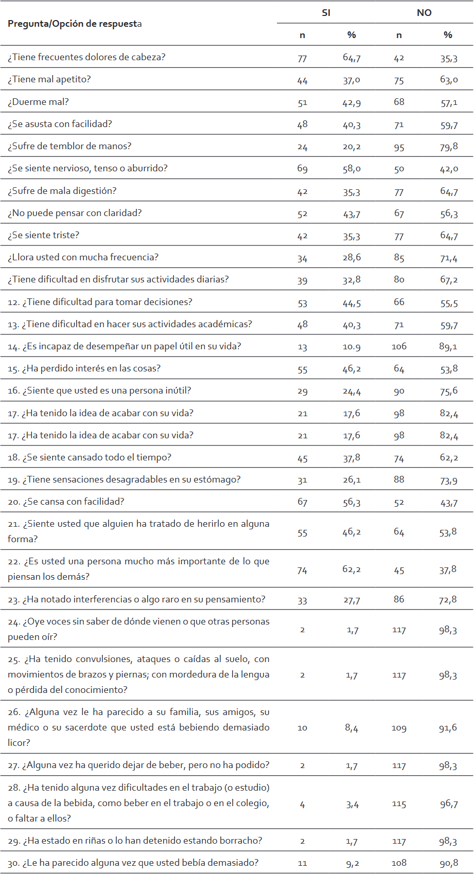 Resultados SRQ SelfReporting Questionnaire