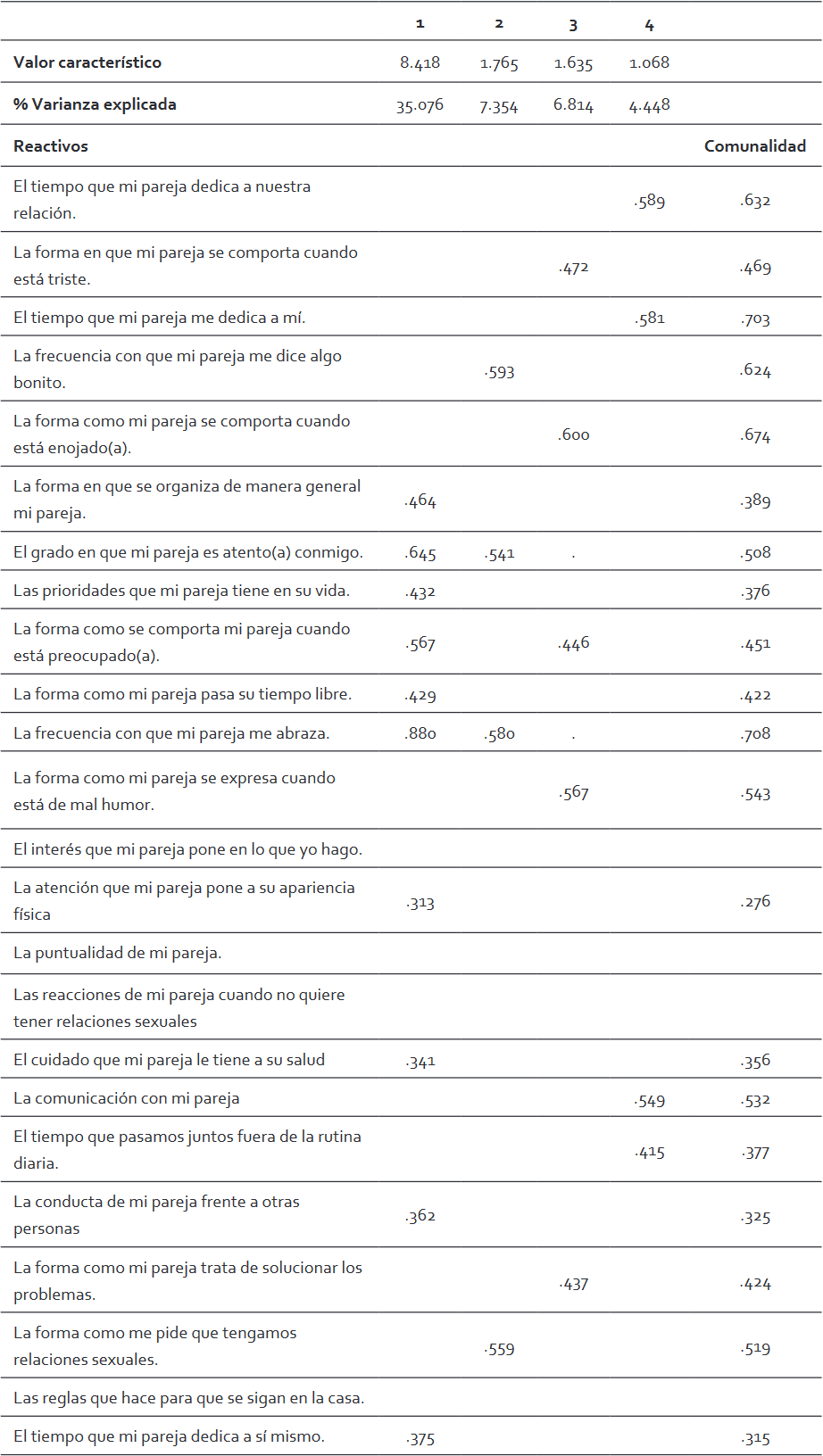 Estudio 1 Resumen los resultados del análisis exploratorio de factores de la ESM