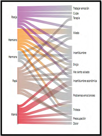 Diagrama de Sankey que visualiza la relación entre vivencias emocionales y parentesco familiar en hombres