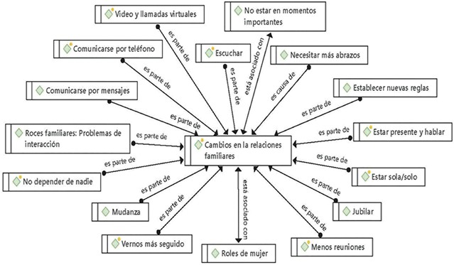 Red categórica de Cambios en relaciones
interpersonales de hombres en confinamiento social