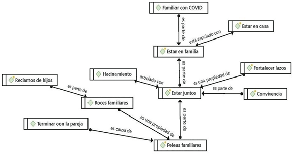 Red categórica Estar en familia de mujeres al momento de salir del encierro sanitario