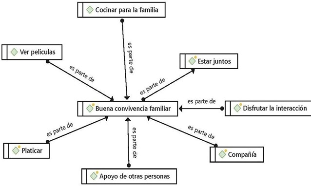 Red categórica Estar en familia de mujeres ante la nueva normalidad