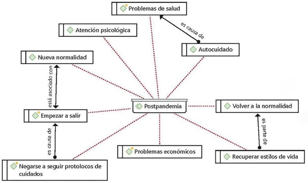 Red categórica Postpandemia de hombres ante la nueva normalidad