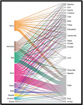 Diagrama de Sankey que visualiza la relación entre vivencias emocionales y parentesco familiar en mujeres