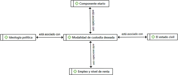 Mapa conceptual sobre la modalidad de
custodia deseada