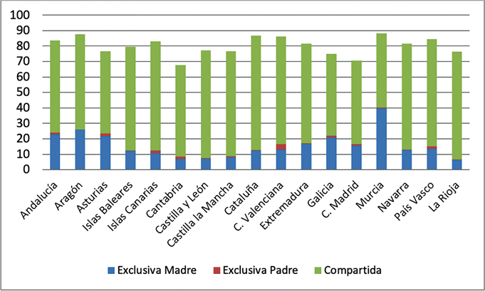 An&aacute;lisis por Comunidades Aut&oacute;nomas (%)