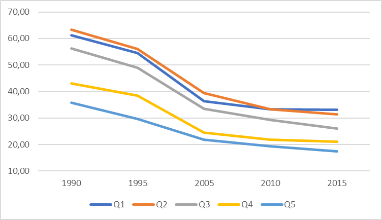 Child-Woman Ratio According to Year and Quintile by Gross Household Income