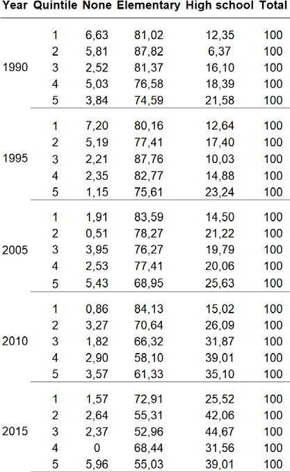 Percentage distribution of the educational level of individuals aged 15 to 17 not attending regular education, by year and quintile based on gross household income