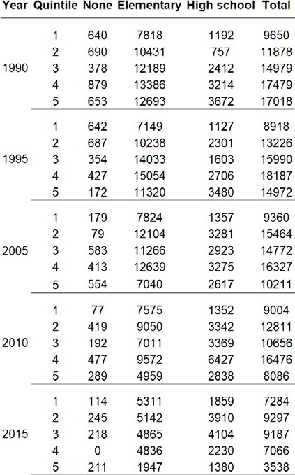 Absolute values of the educational level of individuals aged 15 to 17 not attending regular education, by year and quintile based on gross household income