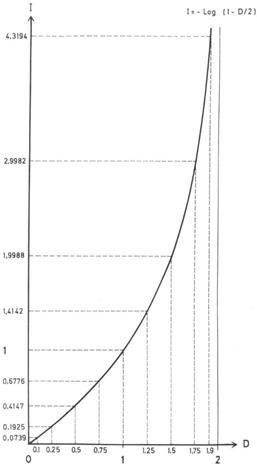 Measurement of the information I based on  the variation in knowledge D