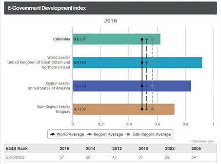 Índice egovernment para Colombia