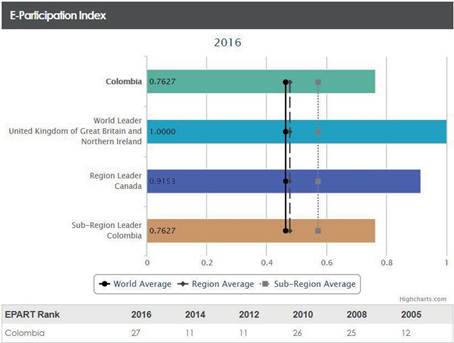 Índice eparticipation para  Colombia 2016 UNDESA