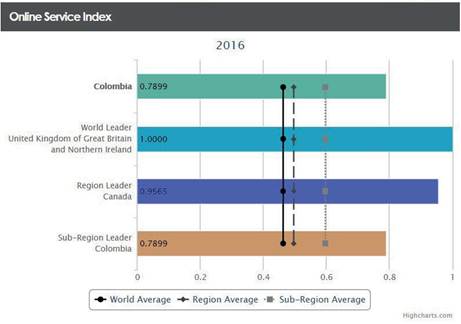 Índice de servicio en línea para Colombia 2016 UNDESA