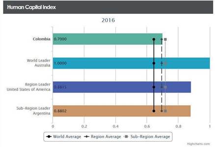 Índice de capital humano para Colombia