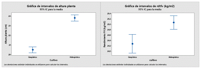 Altura de planta y rendimiento de forraje verde de cebada (Hordeum vulgare L.)
producidas en hidroponía y geoponía, evaluadas al momento de la cosecha