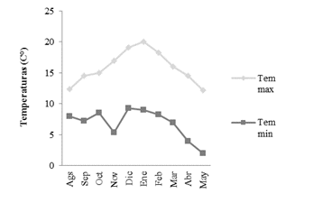 Temperaturas
registradas durante el periodo del estudio