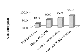 Porcentaje de emergencia con los diferentes niveles de fertilizaci&oacute;n
s&oacute;lidos y l&iacute;quidos