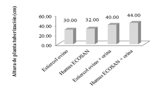 Altura de plantas en fase fenol&oacute;gica de  tuberizaci&oacute;n con los diferentes
niveles de fertilizaci&oacute;n