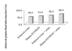  Altura de planta fase fenol&oacute;gica final de
tuberizaci&oacute;n con los diferentes niveles de fertilizaci&oacute;n