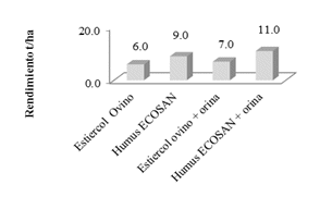 Rendimiento de papa con
los diferentes niveles de fertilizaci&oacute;n