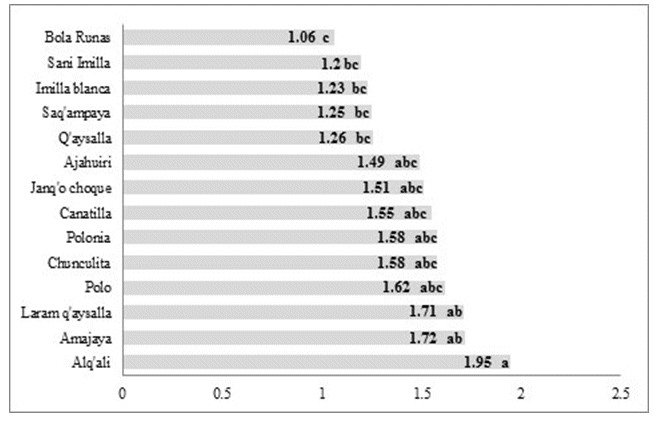 nálisis mediante la prueba de Duncan (a=0.05) para la variable cobertura foliar