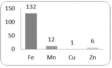 Concentración de micronutrientes en el biol