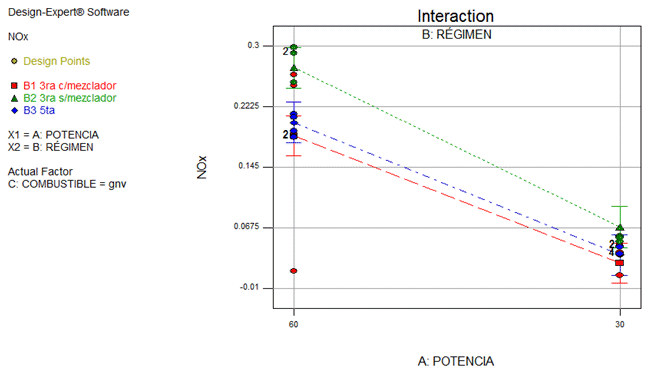 Emisiones de NOx en kg/h en función de
factores potencia, tipos de régimen y combustible