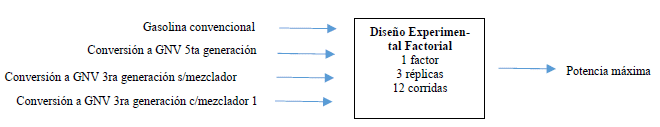 Esquema del diseño
factorial para evaluación de la potencia
