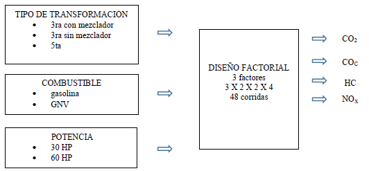 Esquema del diseño
factorial para evaluación de emisiones