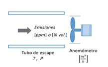 Esquema de medida de
caudal de gases en el tubo de escape