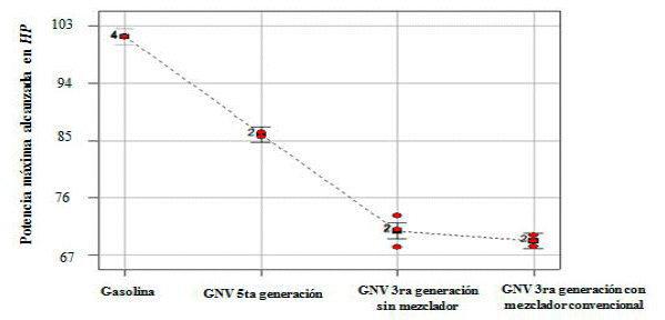 Medida comparativa de la potencia máxima evaluando combustible y modo de
conversión