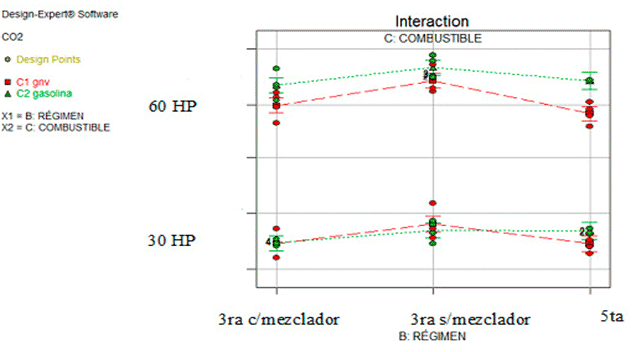Emisiones de CO2 en kg/h en función
de factores: potencia, tipos de régimen y combustible