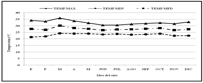 nformacion climática de temperaturas (ºC). Años 2003 a 2006