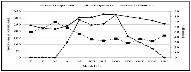 Informacion climática de precipitación, evaporación y % de
humedad. Años 2003 a 2006