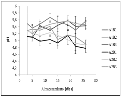 Variación de los valores
de pH de fruta de Pitahaya en los tres estados de madurez (B1, B2 y B3) almacenadas a temperatura ambiente (A1) y frío (A2) hasta los 26 días