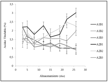 Variación de la
acidez titulable de fruta pitahaya en
los tres estados de madurez (B1, B2 y
B3) almacenadas a temperatura ambiente (A1) y frío (A2) hasta los 26 días