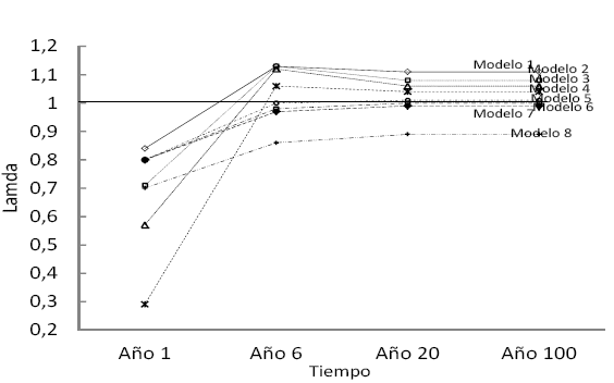 Modelos de cosecha de A. acuminata (Kunth) en estructura de
edad 1, Yervani.  

 (lamda
> 1, población estable)