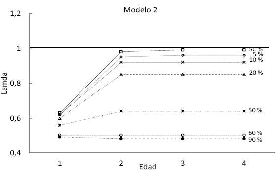 Modelos de cosecha de A. acuminata (Kunth) en estructura de
edad 2, Yervani.  

(lamda > 1 población estable)