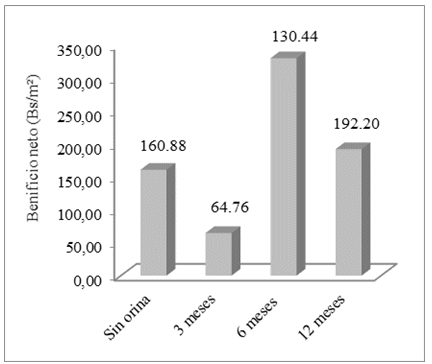 Ingreso neto con
aplicación de orina humana fermentada (OHF) en diferentes tiempos