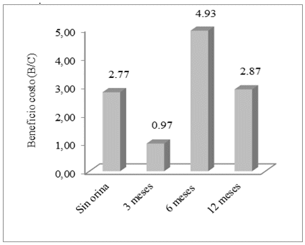 Relación beneficio
costo con aplicación de orina humana fermentada (OHF) en diferentes tiempos